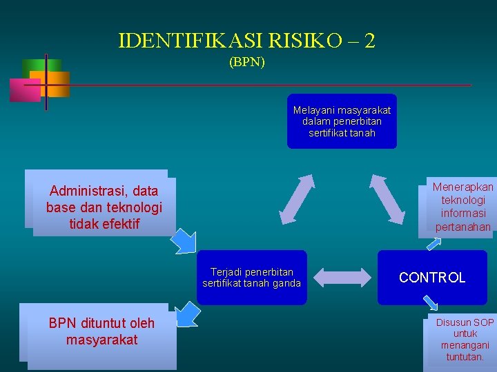 IDENTIFIKASI RISIKO – 2 (BPN) Melayani masyarakat dalam penerbitan sertifikat tanah Menerapkan teknologi informasi