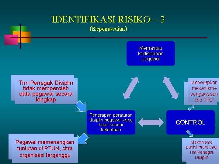 IDENTIFIKASI RISIKO – 3 (Kepegawaian) Memantau kedisiplinan pegawai Tim Disiplin Tim. Penegak audit belum