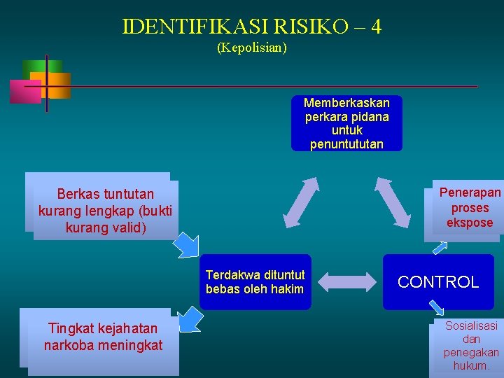 IDENTIFIKASI RISIKO – 4 (Kepolisian) Memberkaskan perkara pidana untuk penuntututan Penerapan proses ekspose Tim