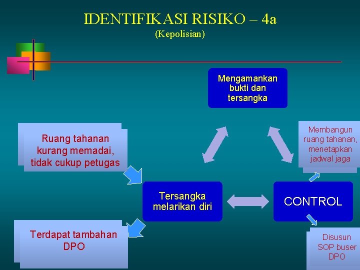 IDENTIFIKASI RISIKO – 4 a (Kepolisian) Mengamankan bukti dan tersangka Membangun ruang tahanan, menetapkan