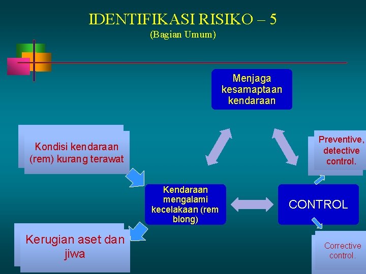 IDENTIFIKASI RISIKO – 5 (Bagian Umum) Menjaga kesamaptaan kendaraan Preventive, detective control. Tim audit