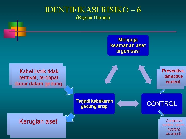 IDENTIFIKASI RISIKO – 6 (Bagian Umum) Menjaga keamanan aset organisasi Preventive, detective control. Tim