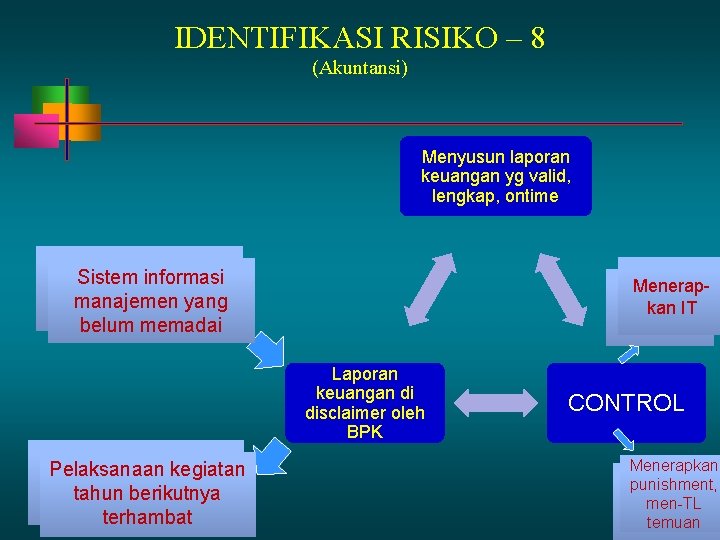 IDENTIFIKASI RISIKO – 8 (Akuntansi) Menyusun laporan keuangan yg valid, lengkap, ontime Tim Sistem