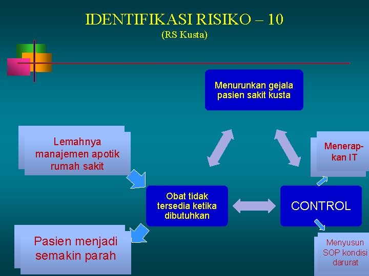 IDENTIFIKASI RISIKO – 10 (RS Kusta) Menurunkan gejala pasien sakit kusta Tim audit Lemahnya