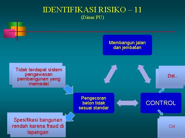 IDENTIFIKASI RISIKO – 11 (Dinas PU) Membangun jalan dan jembatan Tidak terdapat sistem Tim