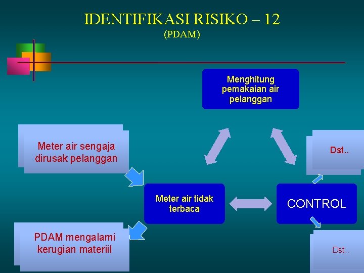 IDENTIFIKASI RISIKO – 12 (PDAM) Menghitung pemakaian air pelanggan Tim audit belum Meter air