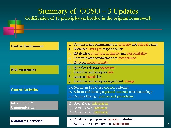 Summary of COSO – 3 Updates Codification of 17 principles embedded in the original