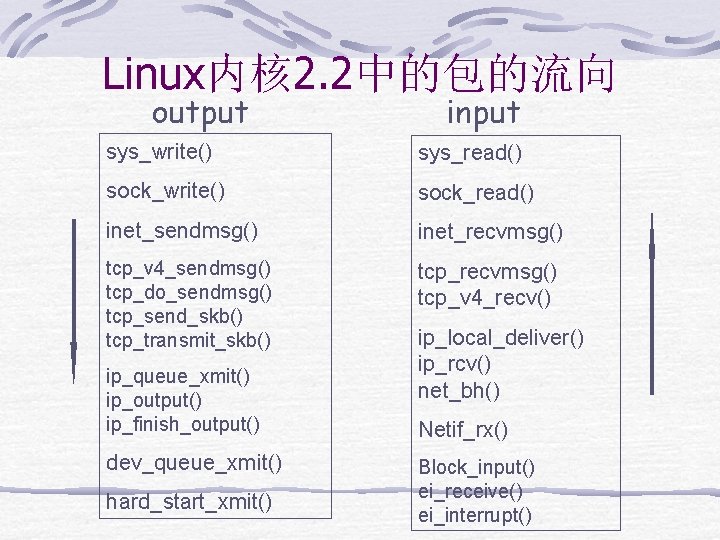Linux内核 2. 2中的包的流向 output input sys_write() sys_read() sock_write() sock_read() inet_sendmsg() inet_recvmsg() tcp_v 4_sendmsg() tcp_do_sendmsg() Linux内核 2. 2中的包的流向 output input sys_write() sys_read() sock_write() sock_read() inet_sendmsg() inet_recvmsg() tcp_v 4_sendmsg() tcp_do_sendmsg()