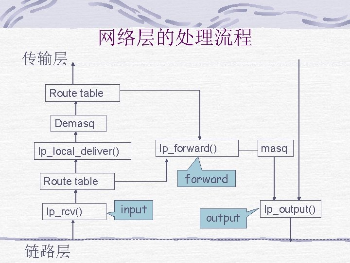 网络层的处理流程 传输层 Route table Demasq Ip_forward() Ip_local_deliver() forward Route table Ip_rcv() 链路层 masq input