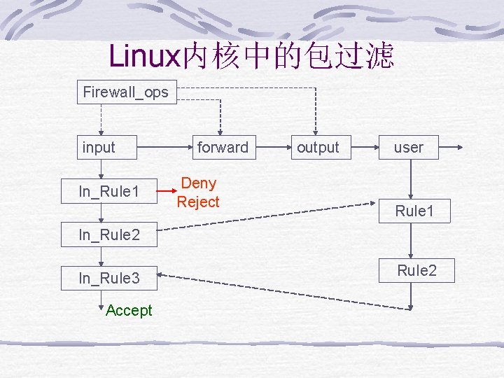 Linux内核中的包过滤 Firewall_ops input In_Rule 1 forward Deny Reject output user Rule 1 In_Rule 2