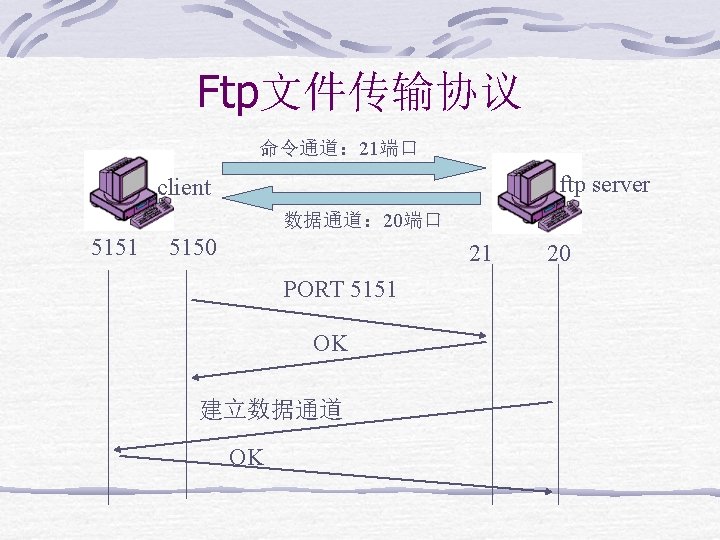 Ftp文件传输协议 命令通道： 21端口 ftp server client 数据通道： 20端口 5151 5150 21 PORT 5151 OK