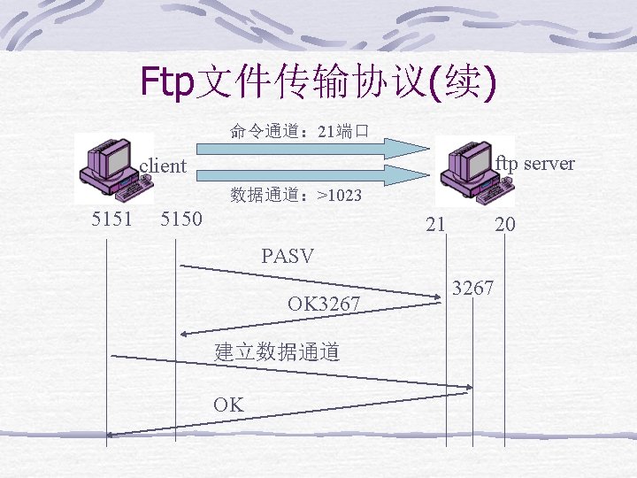 Ftp文件传输协议(续) 命令通道： 21端口 ftp server client 数据通道：>1023 5151 5150 21 20 PASV OK 3267
