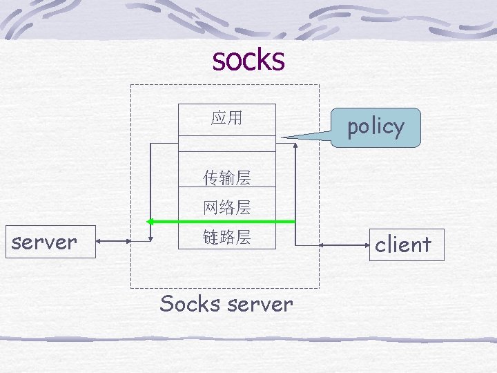 socks 应用 policy 传输层 网络层 server 链路层 Socks server client 