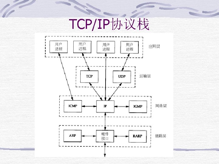 TCP/IP协议栈 TCP/IP协议栈