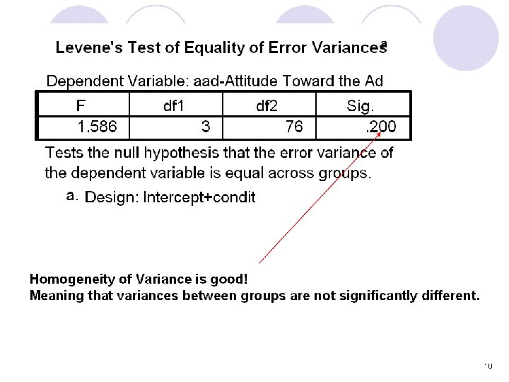 Homogeneity of Variance is good! Meaning that variances between groups are not significantly different.