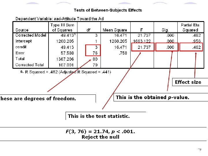 Effect size These are degrees of freedom. This is the obtained p-value. This is