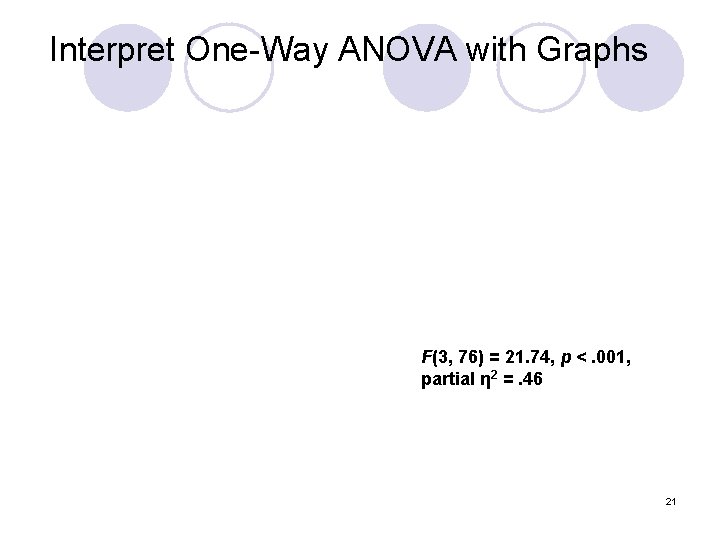 Interpret One-Way ANOVA with Graphs F(3, 76) = 21. 74, p <. 001, partial