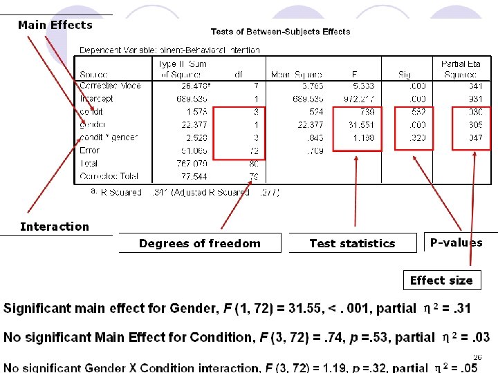 Main Effects Interaction Degrees of freedom P-values Test statistics Effect size Significant main effect