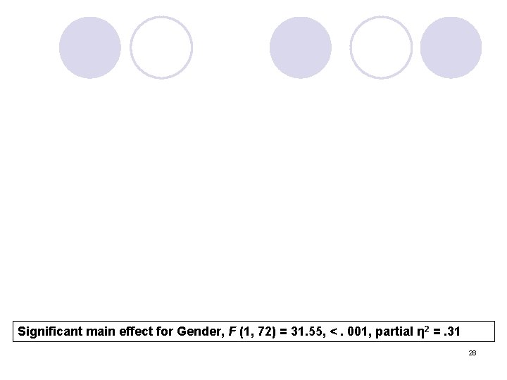 Significant main effect for Gender, F (1, 72) = 31. 55, <. 001, partial