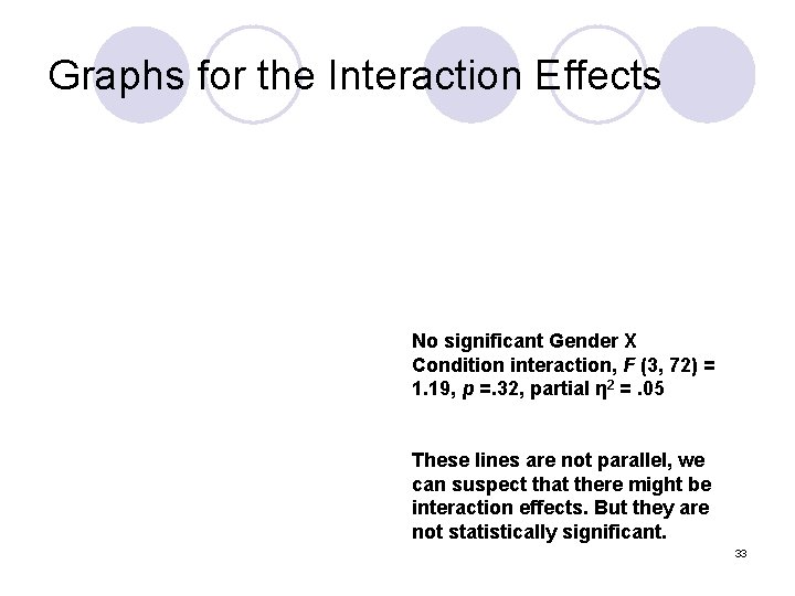 Graphs for the Interaction Effects No significant Gender X Condition interaction, F (3, 72)