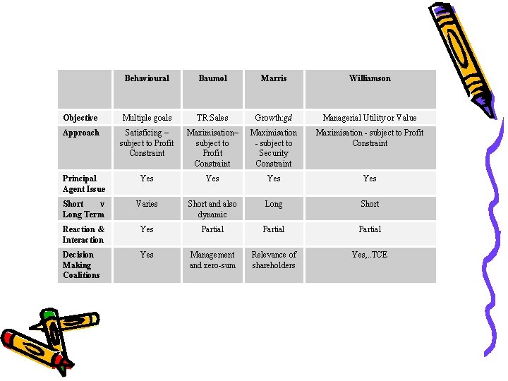 Behavioural Baumol Marris Williamson Objective Multiple goals TR: Sales Growth: gd Managerial Utility or