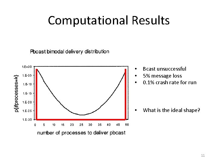 Computational Results • • • Bcast unsuccessful 5% message loss 0. 1% crash rate