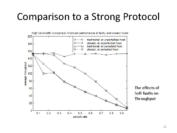 Comparison to a Strong Protocol The effects of Soft faults on Throughput 15 