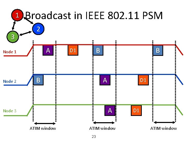 1 3 Broadcast in IEEE 802. 11 PSM 2 A Node 1 Node 2