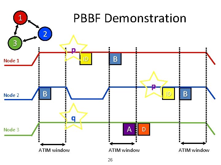 PBBF Demonstration 1 3 2 p Node 1 Node 2 B ID p B