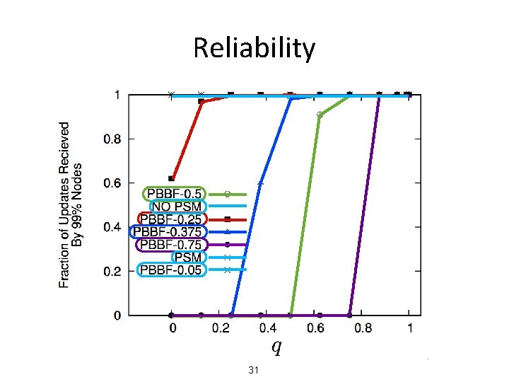 Reliability 31 