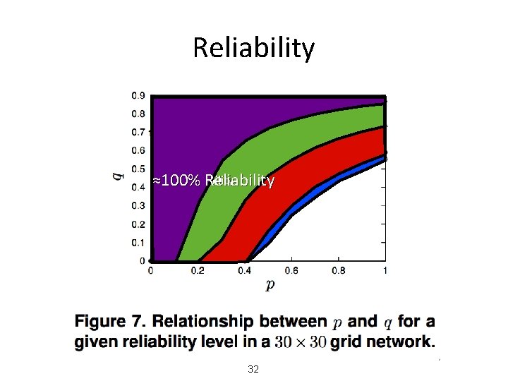 Reliability ≥ 99% Reliability ≥ 80% Reliability ≥ 90% Reliability ≈100% Reliability 32 