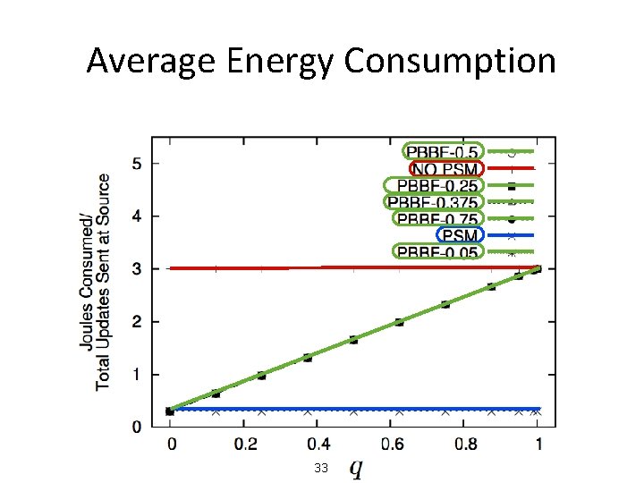 Average Energy Consumption 33 