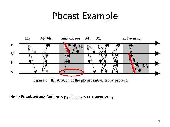 Pbcast Example Note: Broadcast and Anti-entropy stages occur concurrently. 9 