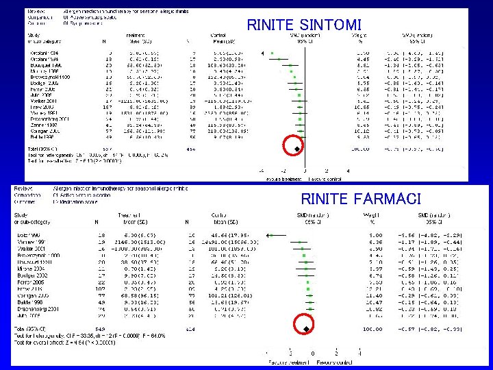 RINITE SINTOMI SCIT - Meta-analysis: Symptom score RINITE FARMACI Calderon M et al 2007