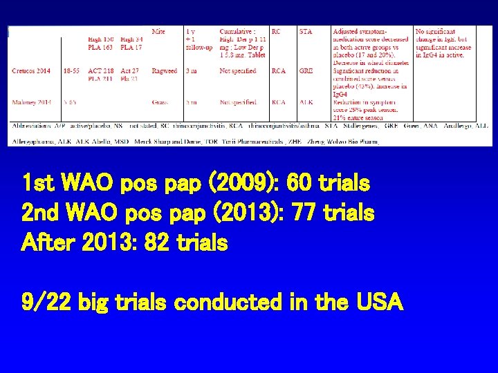 1 st WAO pos pap (2009): 60 trials 2 nd WAO pos pap (2013):