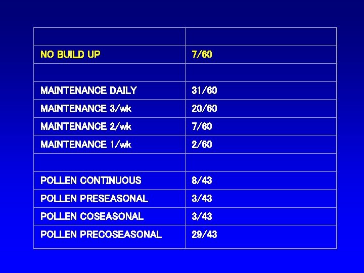  NO BUILD UP 7/60 MAINTENANCE DAILY 31/60 MAINTENANCE 3/wk 20/60 MAINTENANCE 2/wk 7/60