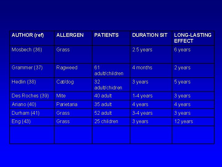 AUTHOR (ref) ALLERGEN Mosbech (36) Grass Grammer (37) Ragweed Hedlin (38) PATIENTS DURATION SIT