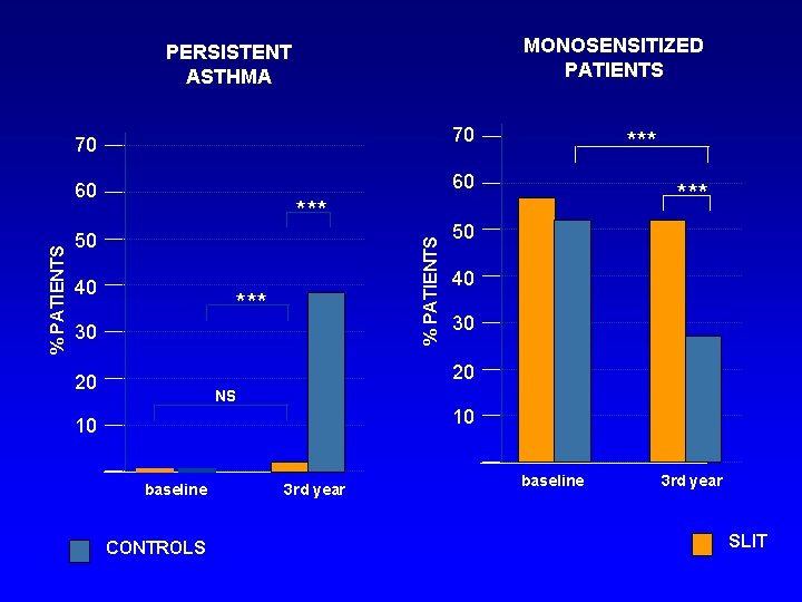 MONOSENSITIZED PATIENTS 70 70 60 60 *** 50 40 % PATIENTS PERSISTENT ASTHMA ***