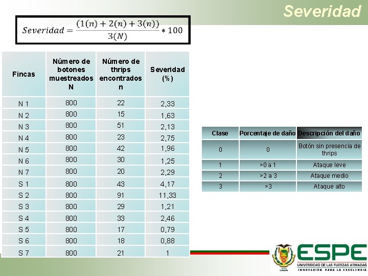 Severidad Fincas Número de botones thrips muestreados encontrados N n Severidad (%) N 1