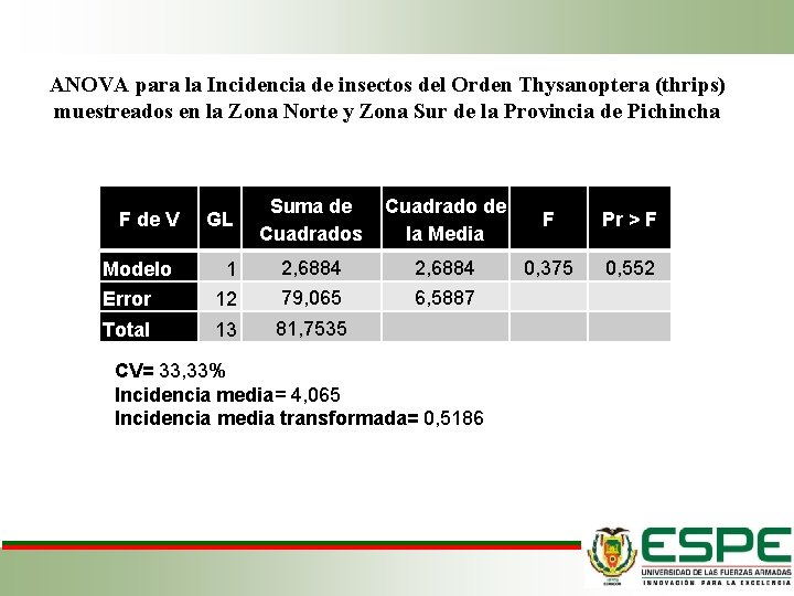 ANOVA para la Incidencia de insectos del Orden Thysanoptera (thrips) muestreados en la Zona