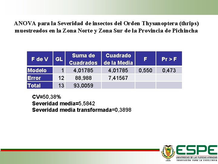 ANOVA para la Severidad de insectos del Orden Thysanoptera (thrips) muestreados en la Zona