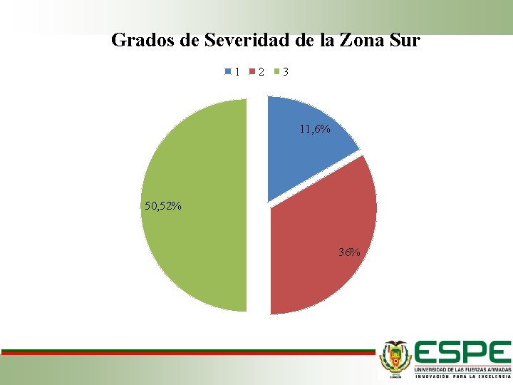 Grados de Severidad de la Zona Sur 1 2 3 11, 6% 50, 52%