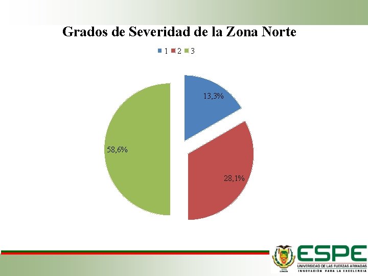 Grados de Severidad de la Zona Norte 1 2 3 13, 3% 58, 6%