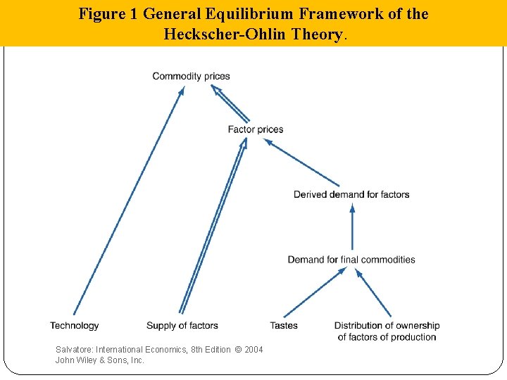 Figure 1 General Equilibrium Framework of the Heckscher-Ohlin Theory. Salvatore: International Economics, 8 th