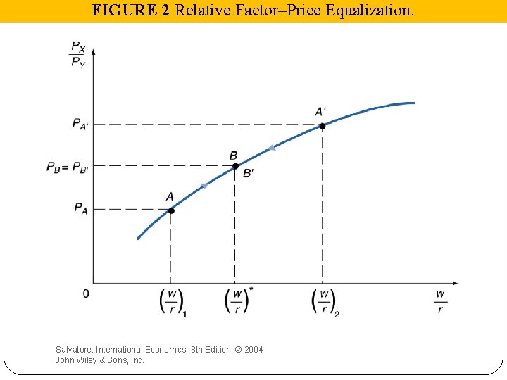 FIGURE 2 Relative Factor–Price Equalization. Salvatore: International Economics, 8 th Edition © 2004 John