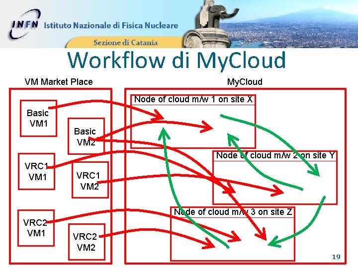Workflow di My. Cloud VM Market Place My. Cloud Node of cloud m/w 1