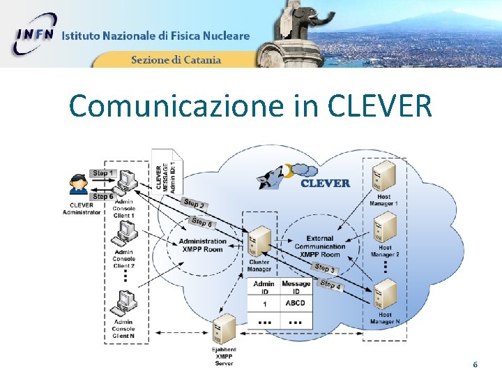 Comunicazione in CLEVER 6 
