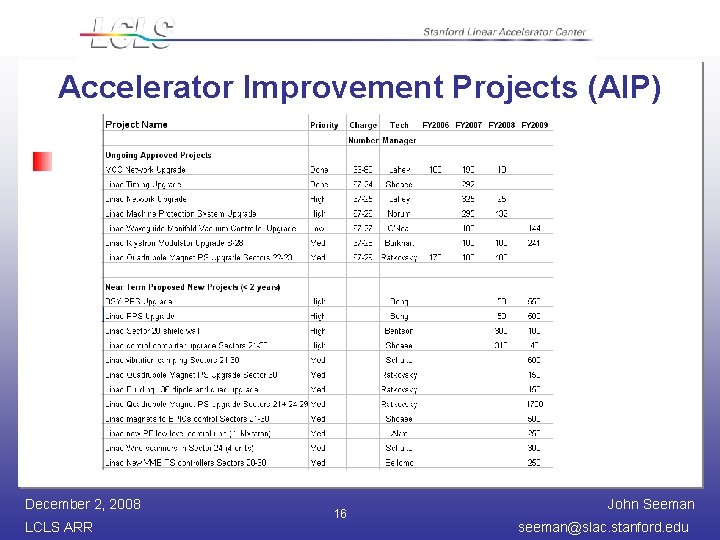 Accelerator Improvement Projects (AIP) December 2, 2008 LCLS ARR 16 John Seeman seeman@slac. stanford.