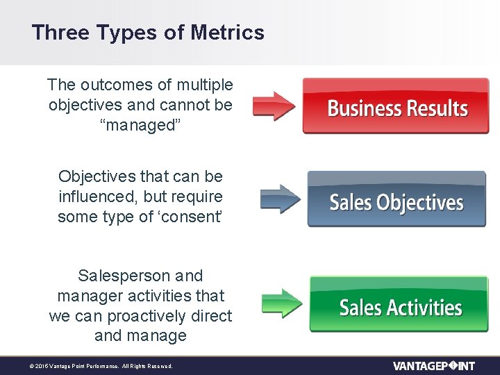 Three Types of Metrics The outcomes of multiple objectives and cannot be “managed” Objectives