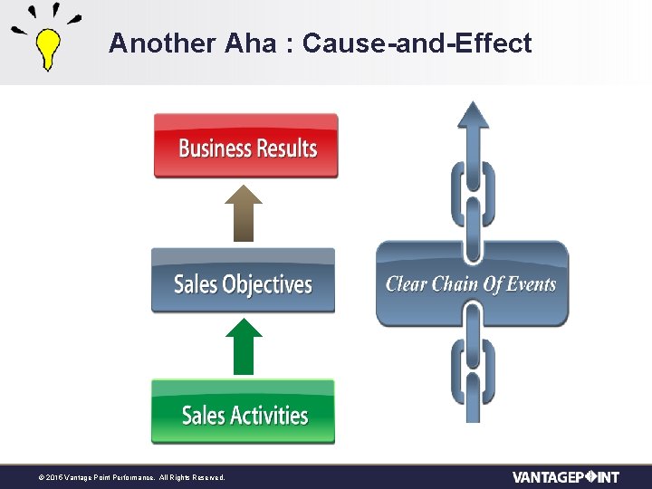 Another Aha : Cause-and-Effect © 2015 Vantage Point Performance. All Rights Reserved. 